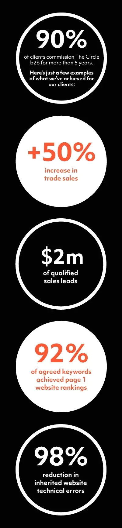 90% of clients commission Objective for more than 5 years.