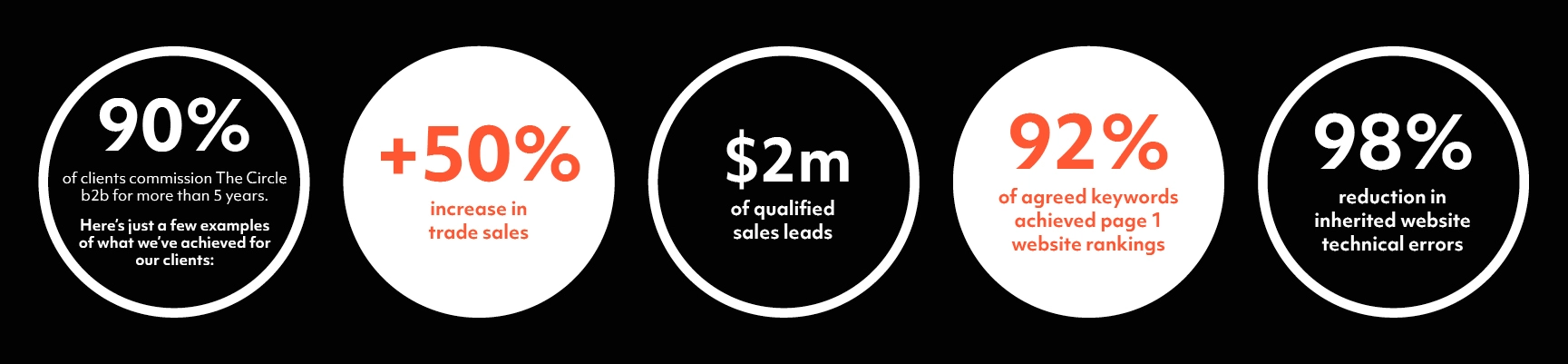 90% of clients commission Objective for more than 5 years.